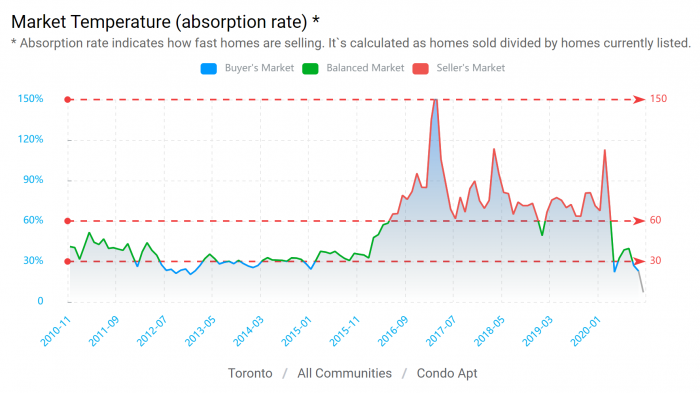 condo market temperature from HouseSigma