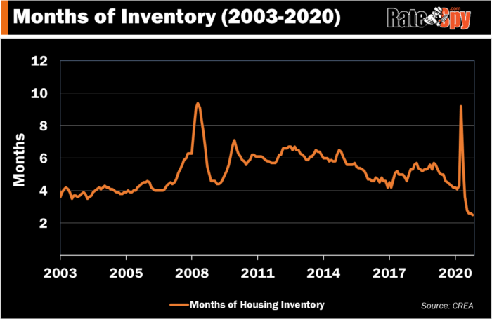 Months of inventory RateSpy chart