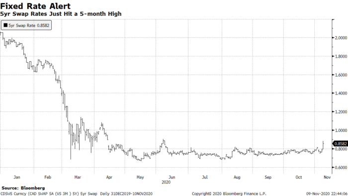 5yr swap rate hits 5-month high