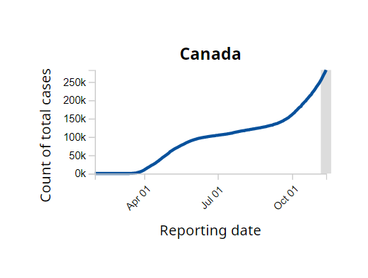 Canada's COVID case curve