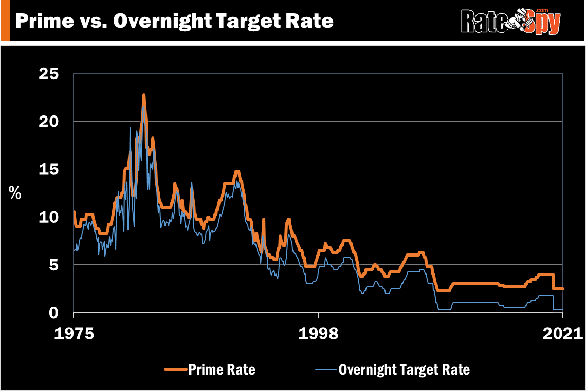 latest canada prime rate vs. bank of canada target rate