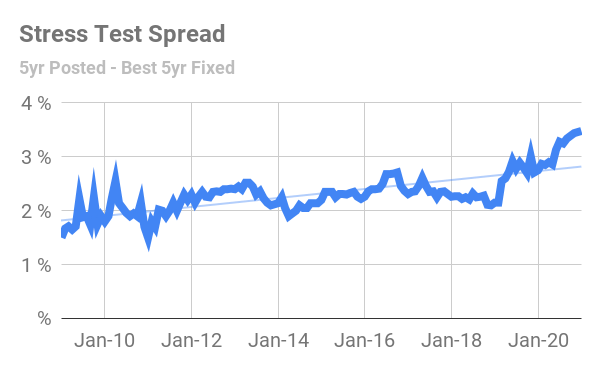 stress test spread - 5-year posted rate vs the best 5-year fixed