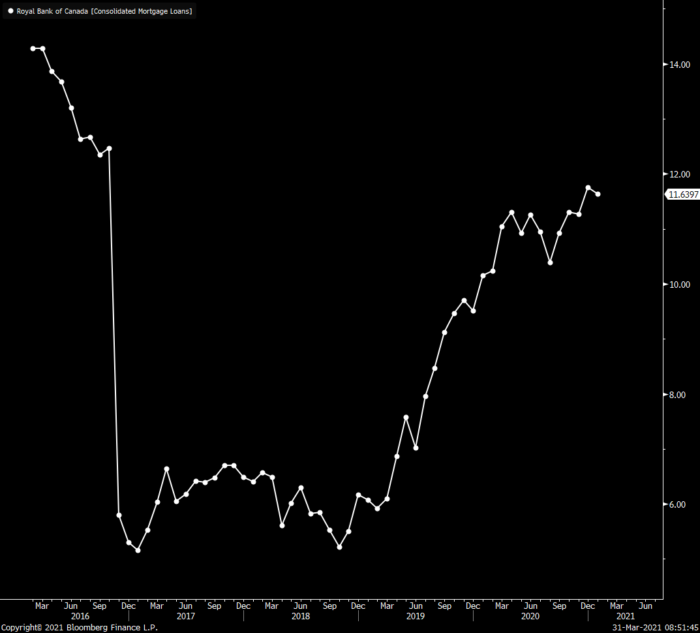 RBC year-over-year growth