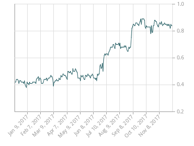 Canada 5 Year Bond Chart