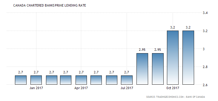 Canada's best 5 Year Variable Mortgage Rate